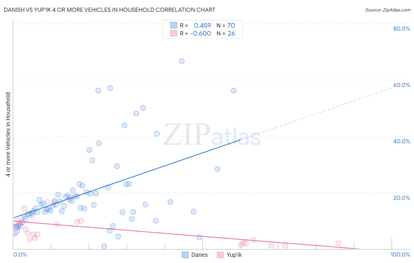 Danish vs Yup'ik 4 or more Vehicles in Household