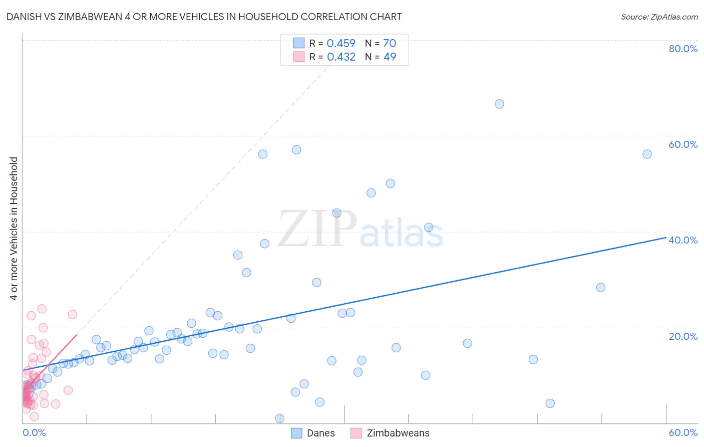 Danish vs Zimbabwean 4 or more Vehicles in Household