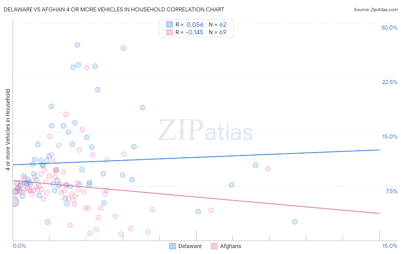 Delaware vs Afghan 4 or more Vehicles in Household