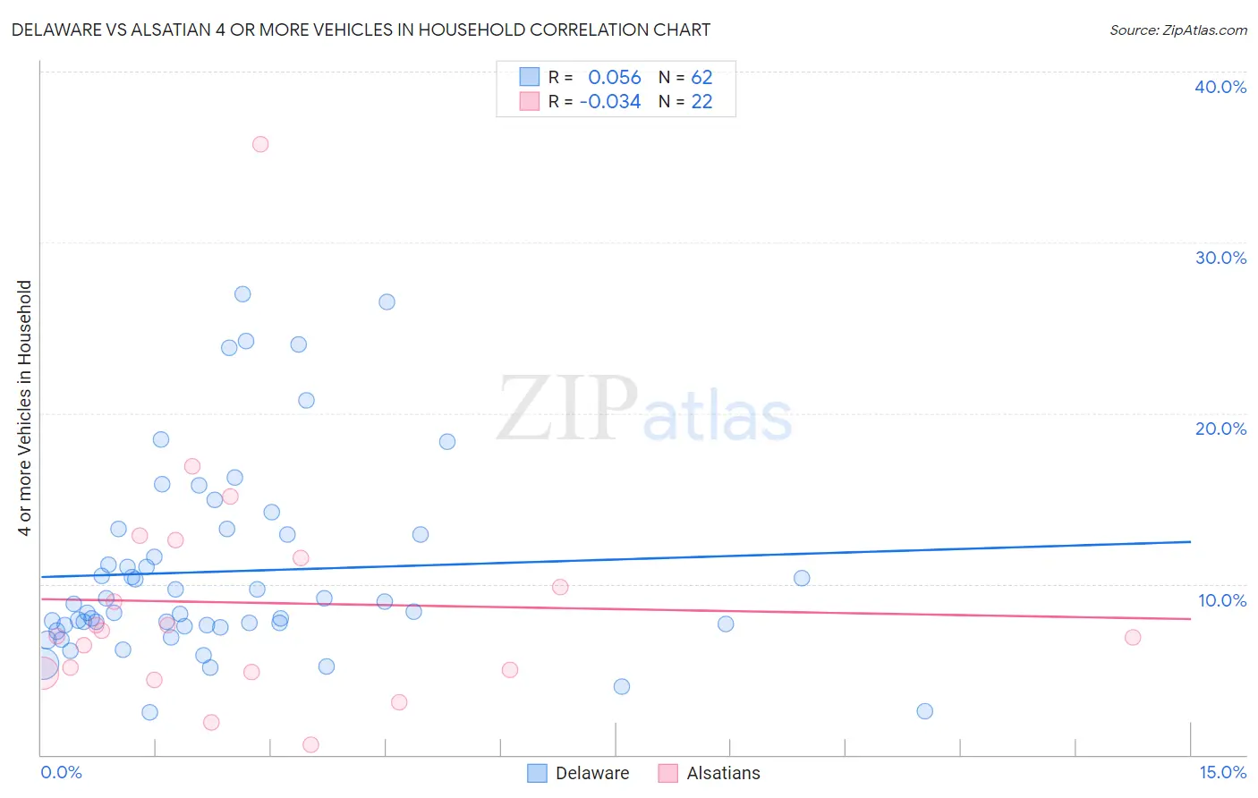 Delaware vs Alsatian 4 or more Vehicles in Household
