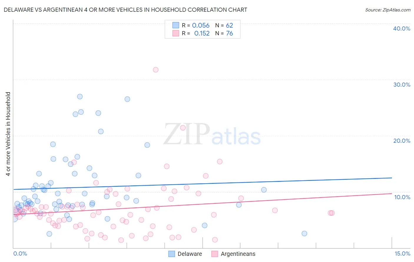 Delaware vs Argentinean 4 or more Vehicles in Household