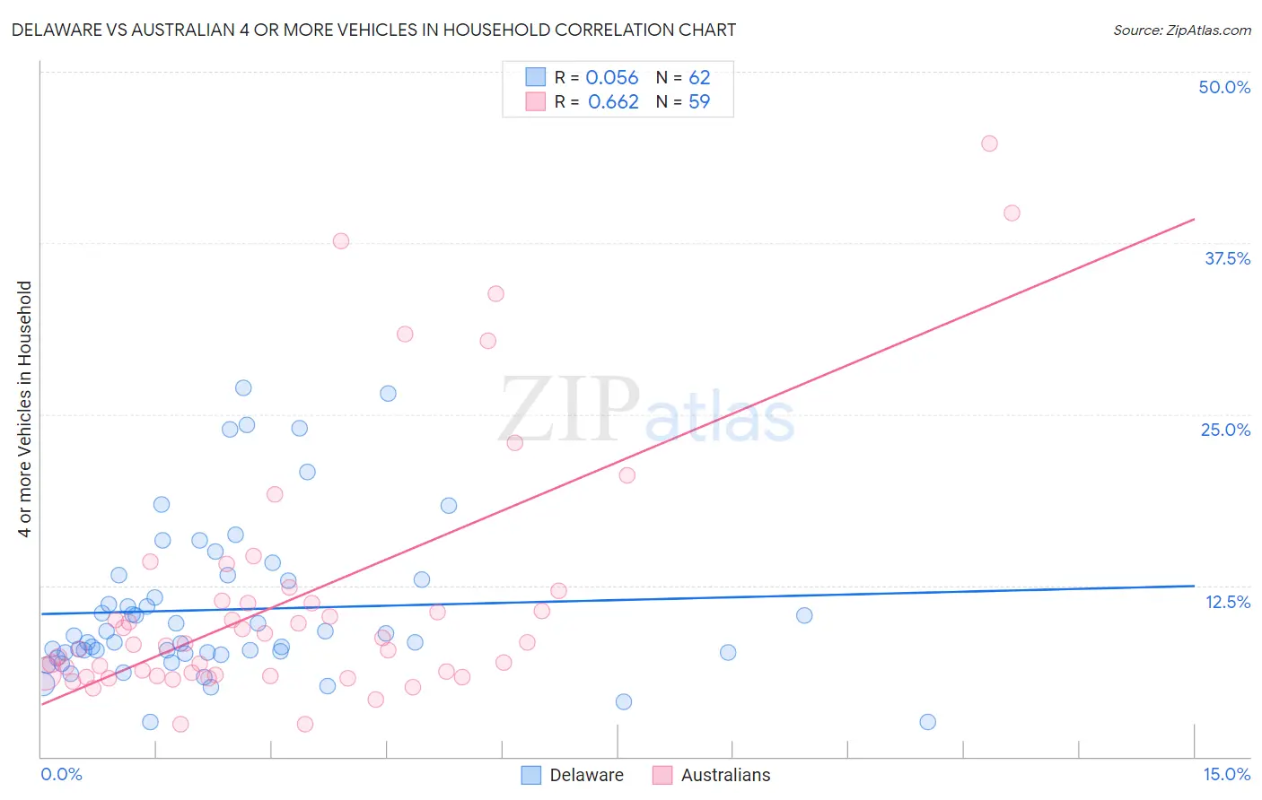 Delaware vs Australian 4 or more Vehicles in Household