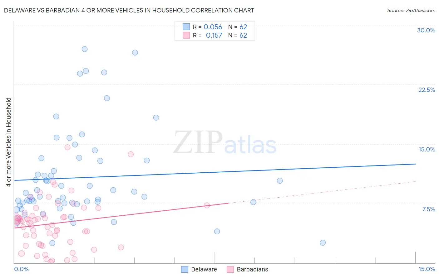 Delaware vs Barbadian 4 or more Vehicles in Household