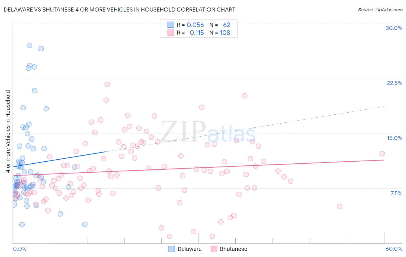 Delaware vs Bhutanese 4 or more Vehicles in Household