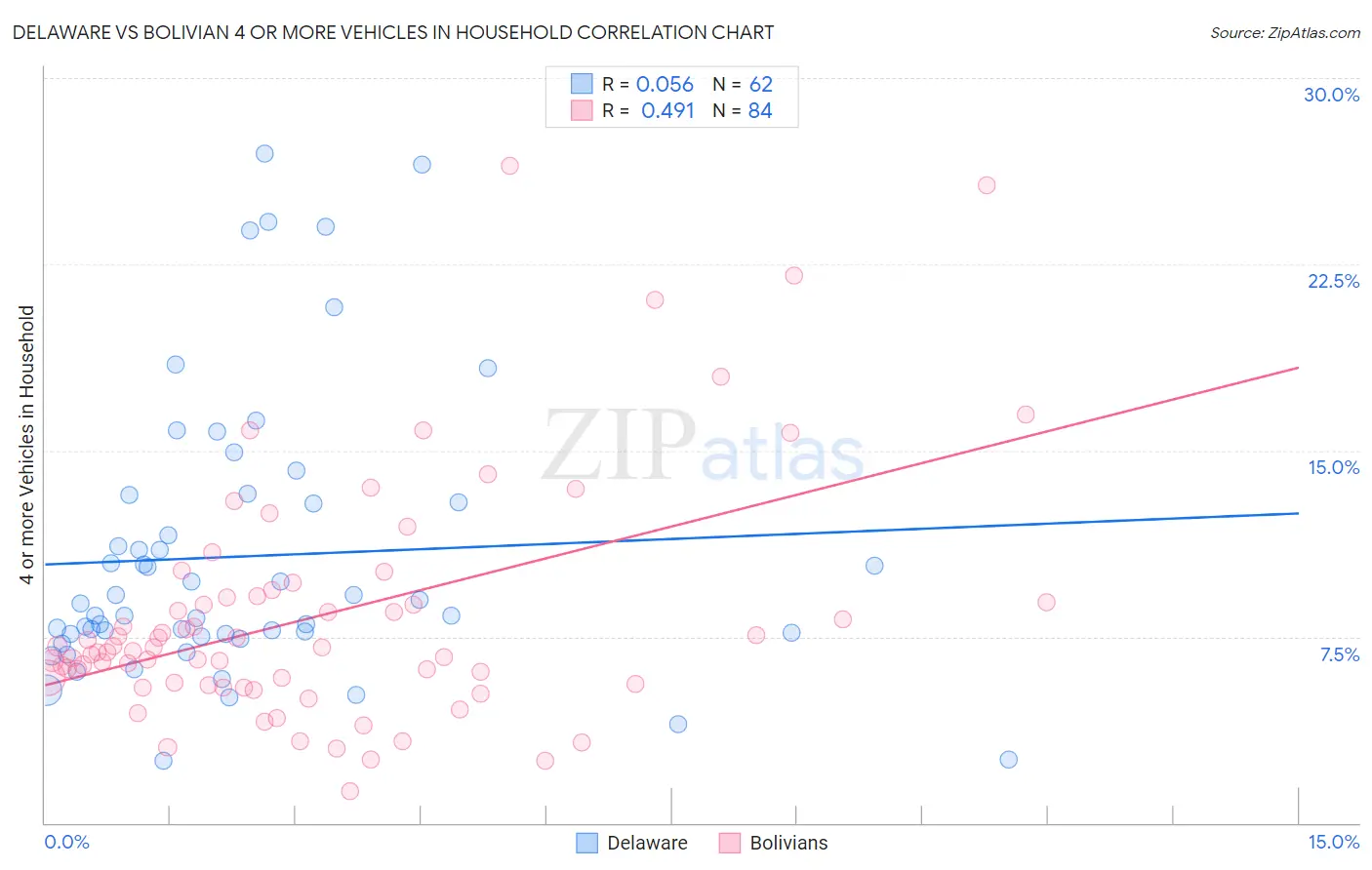 Delaware vs Bolivian 4 or more Vehicles in Household