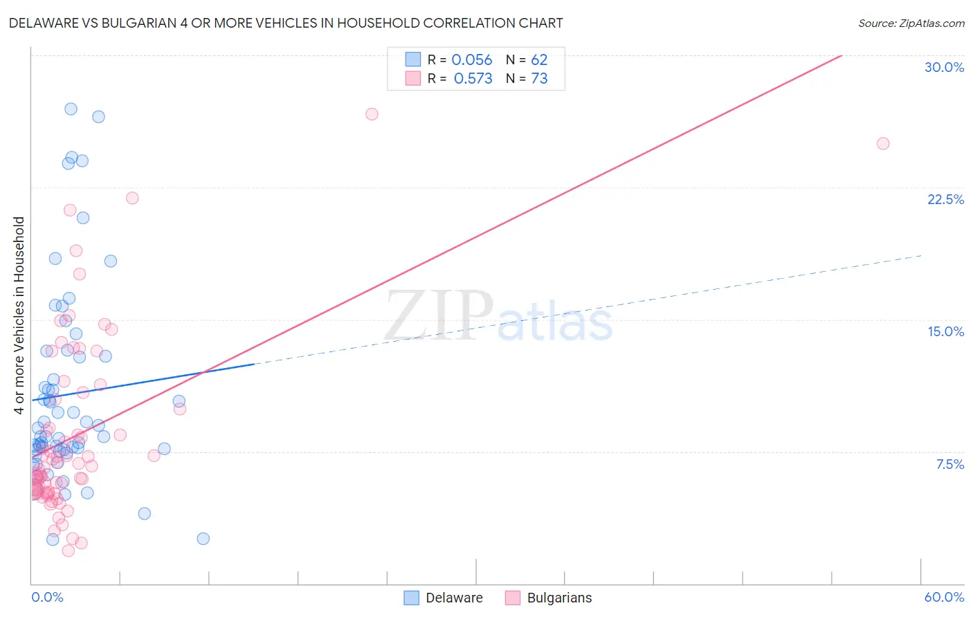 Delaware vs Bulgarian 4 or more Vehicles in Household
