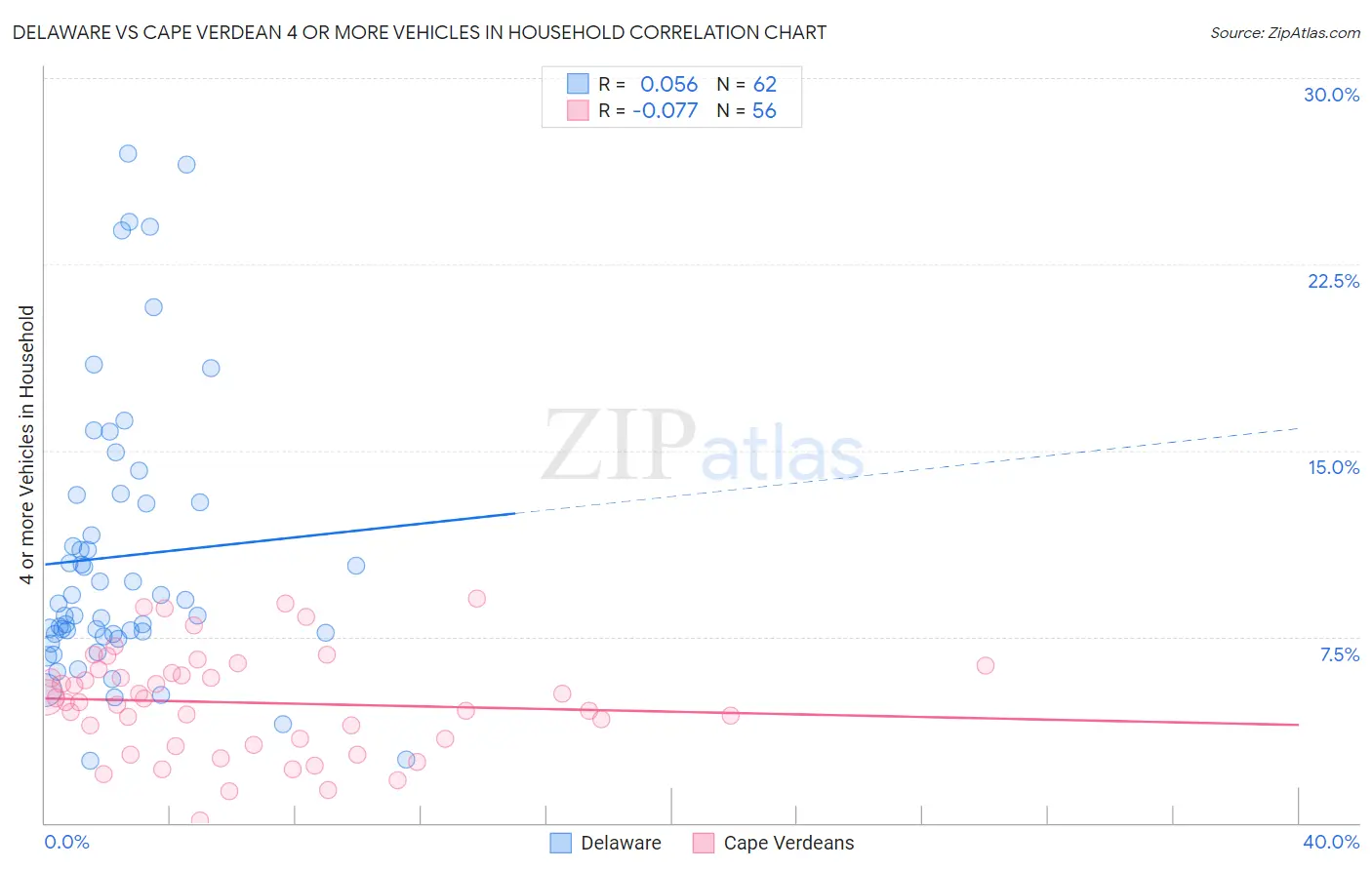 Delaware vs Cape Verdean 4 or more Vehicles in Household