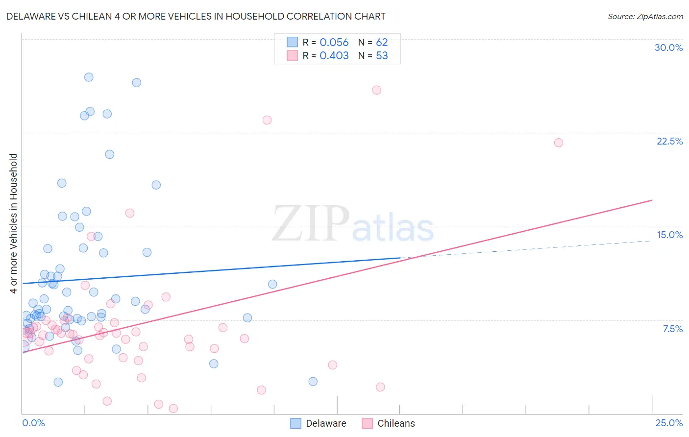 Delaware vs Chilean 4 or more Vehicles in Household