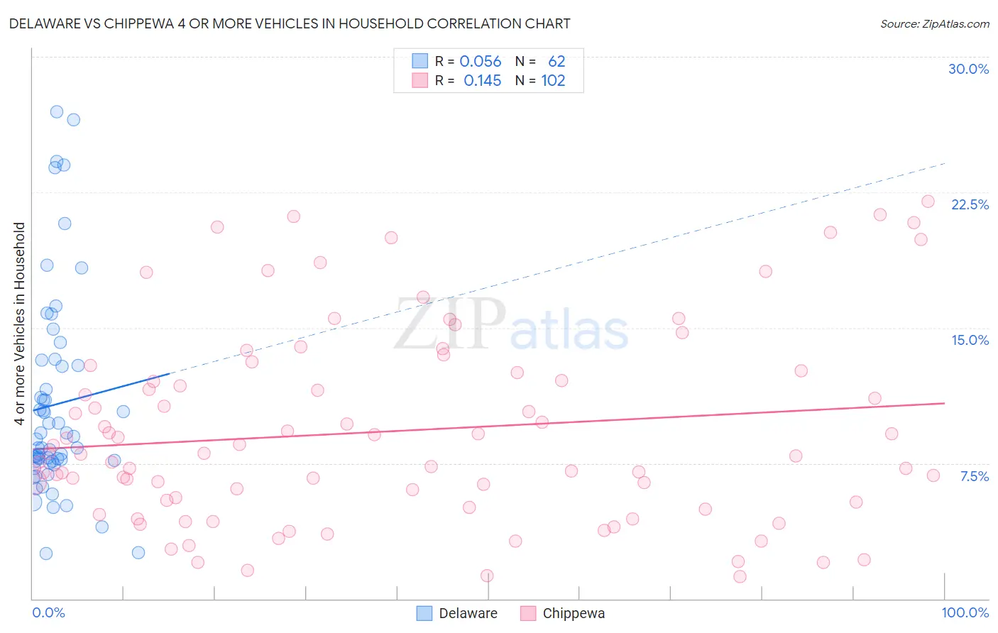 Delaware vs Chippewa 4 or more Vehicles in Household