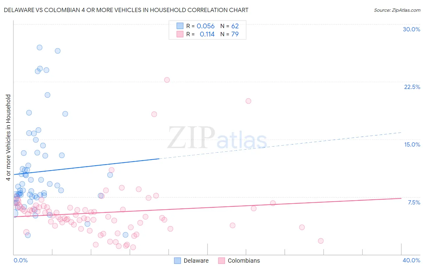 Delaware vs Colombian 4 or more Vehicles in Household
