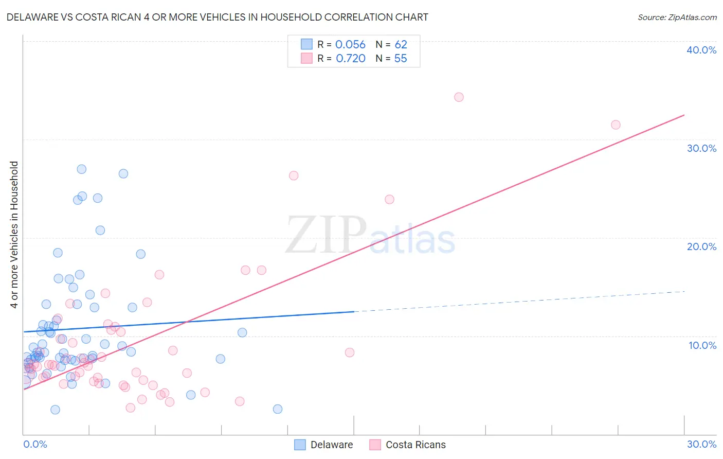 Delaware vs Costa Rican 4 or more Vehicles in Household