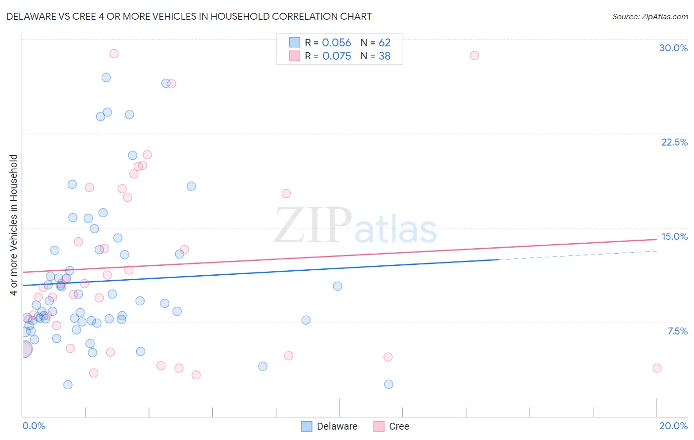 Delaware vs Cree 4 or more Vehicles in Household