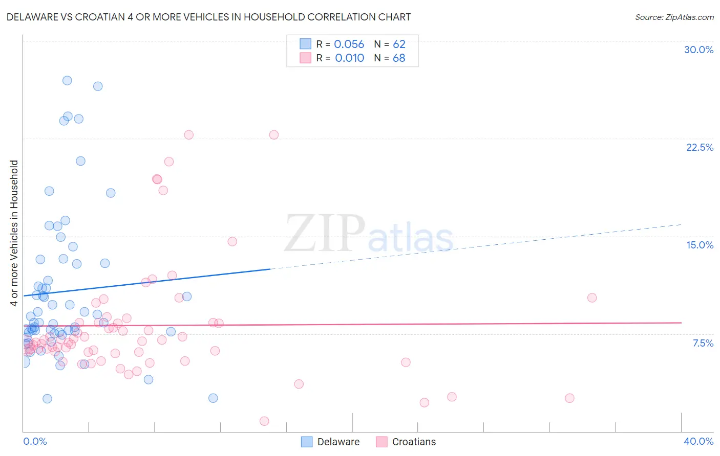 Delaware vs Croatian 4 or more Vehicles in Household
