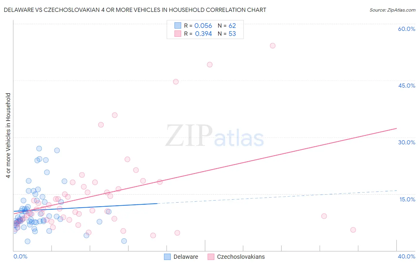 Delaware vs Czechoslovakian 4 or more Vehicles in Household