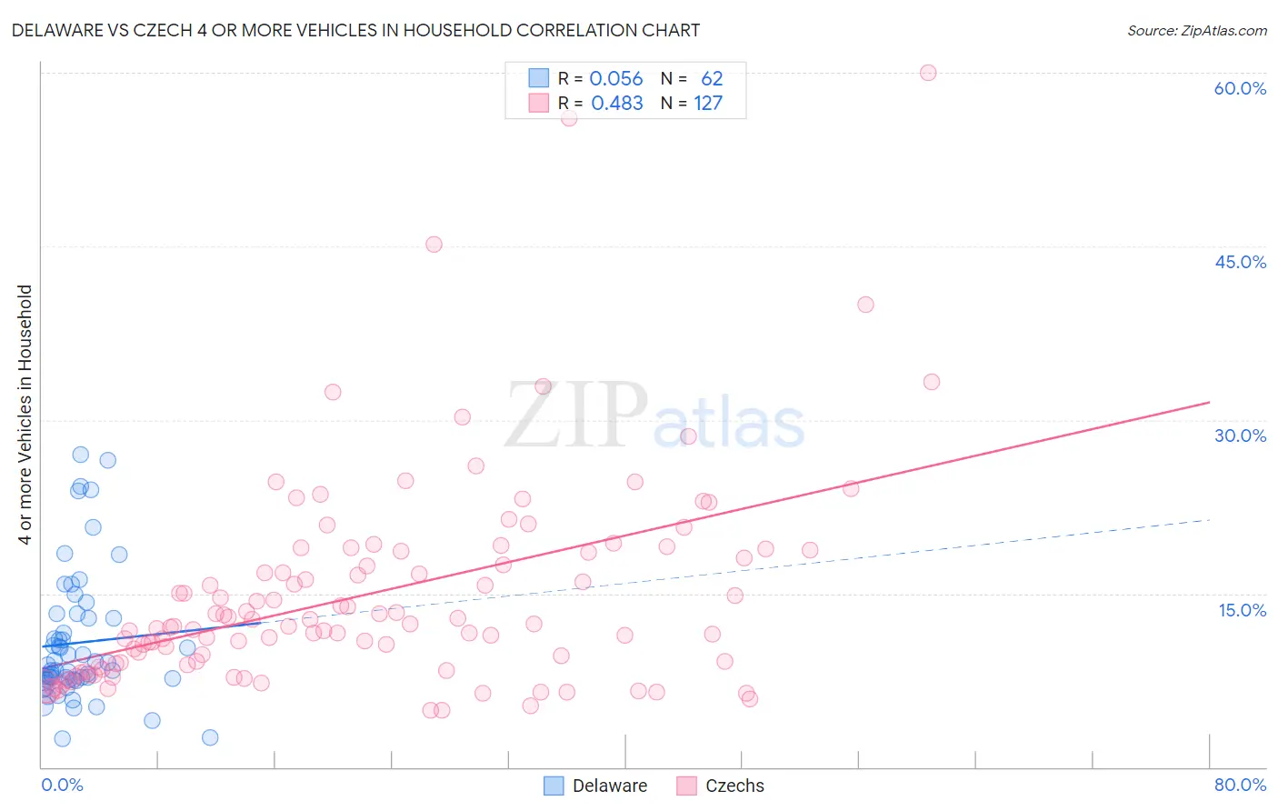Delaware vs Czech 4 or more Vehicles in Household