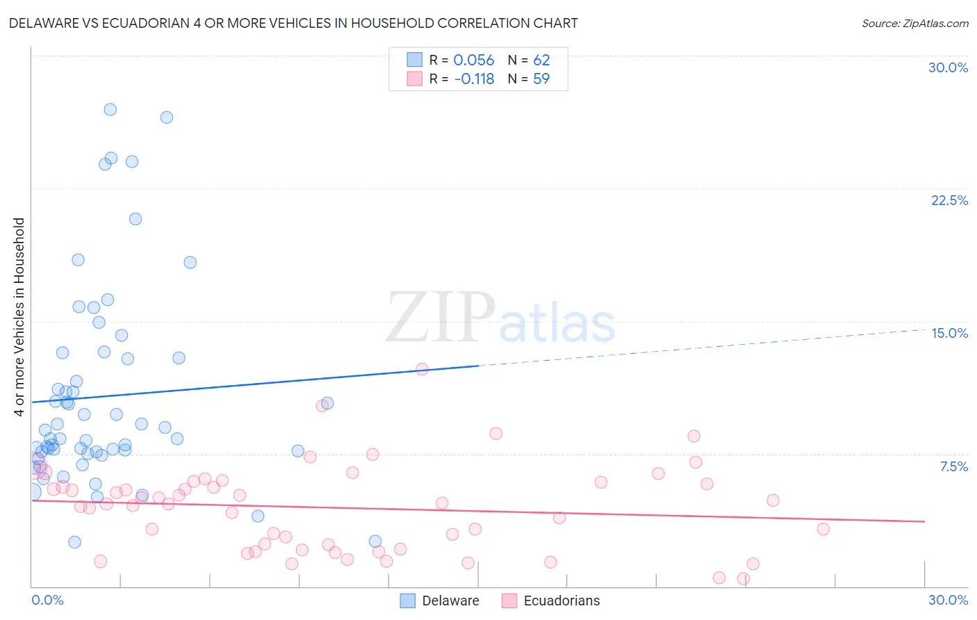 Delaware vs Ecuadorian 4 or more Vehicles in Household