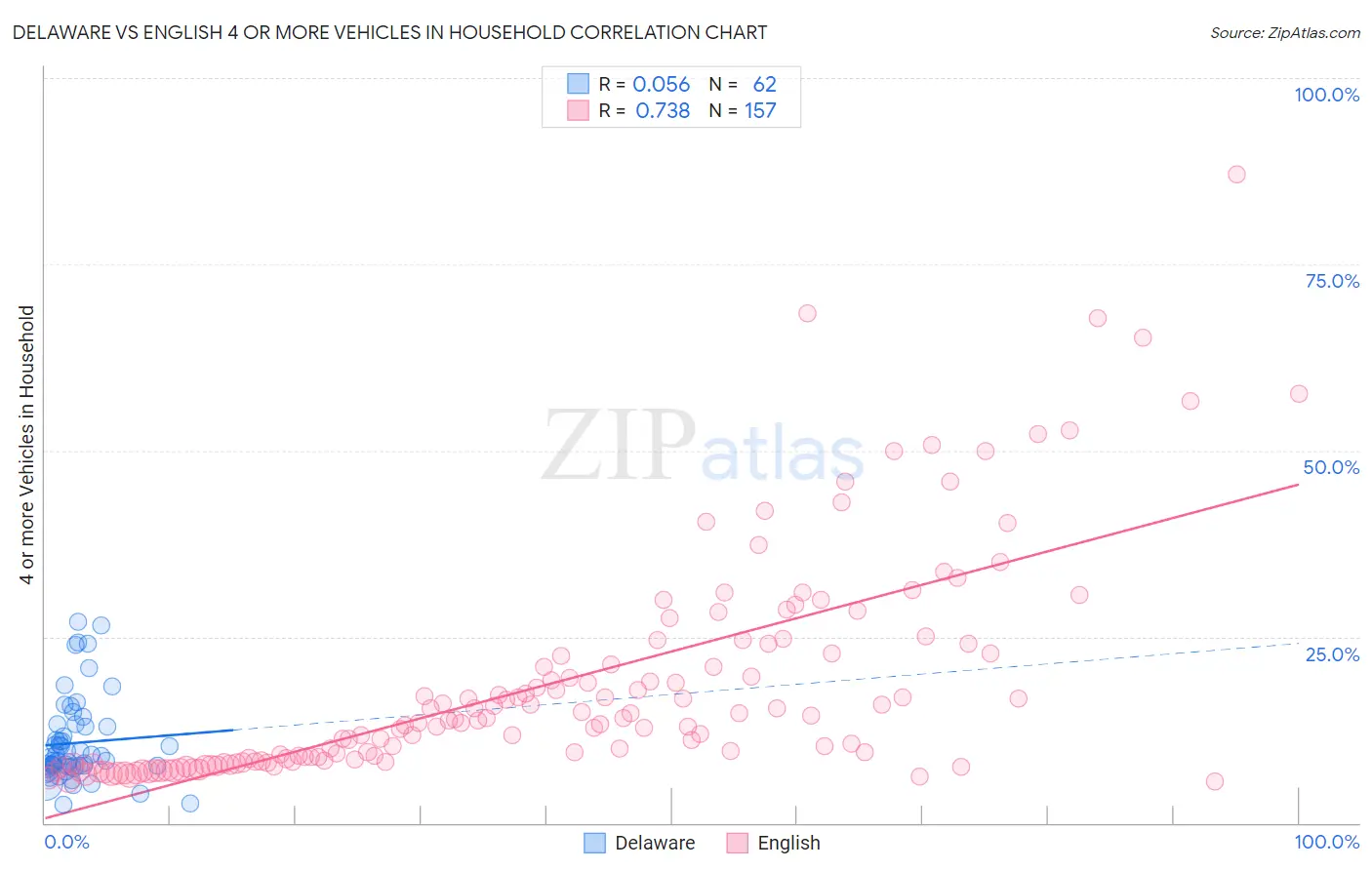 Delaware vs English 4 or more Vehicles in Household