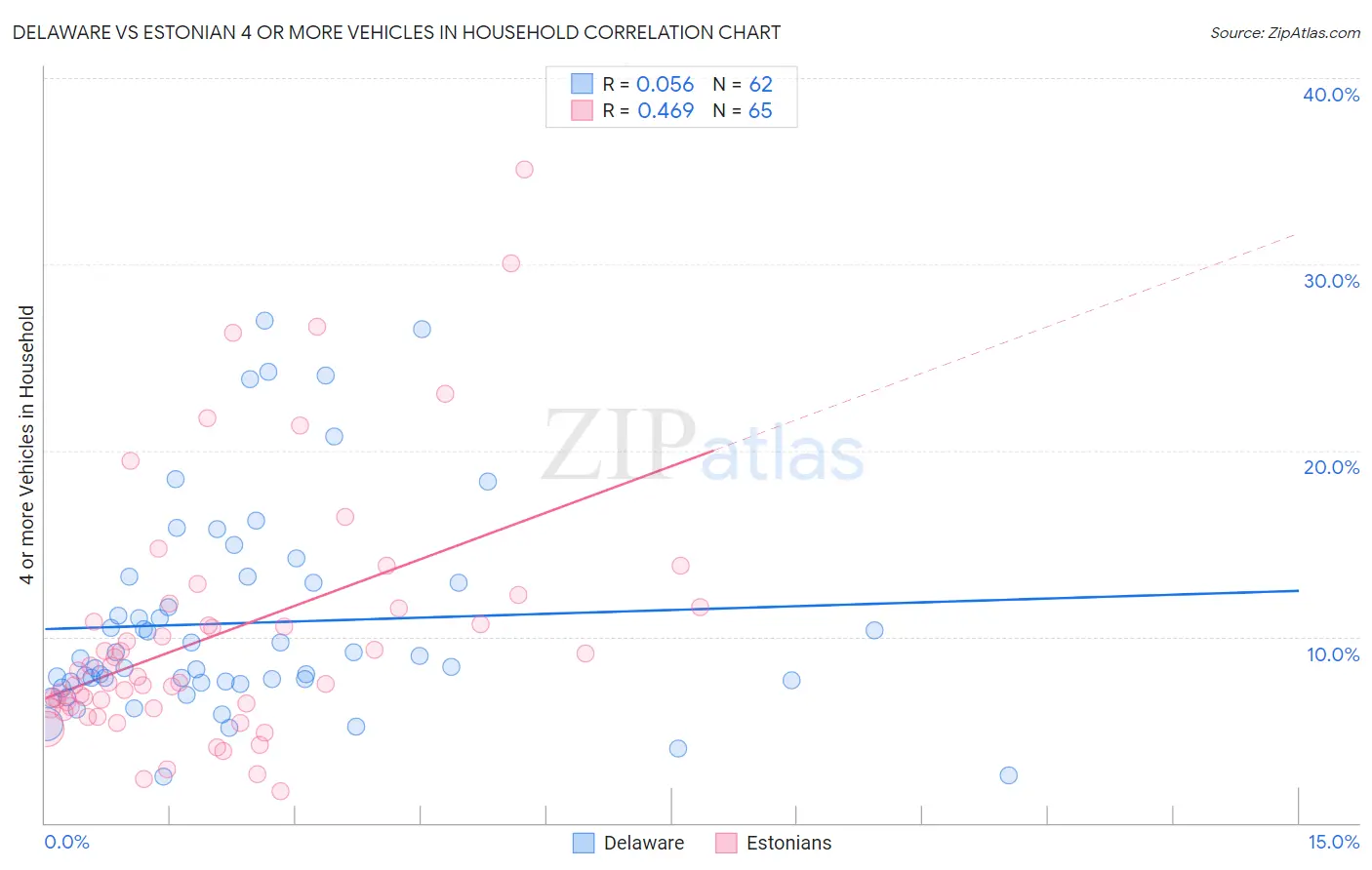 Delaware vs Estonian 4 or more Vehicles in Household