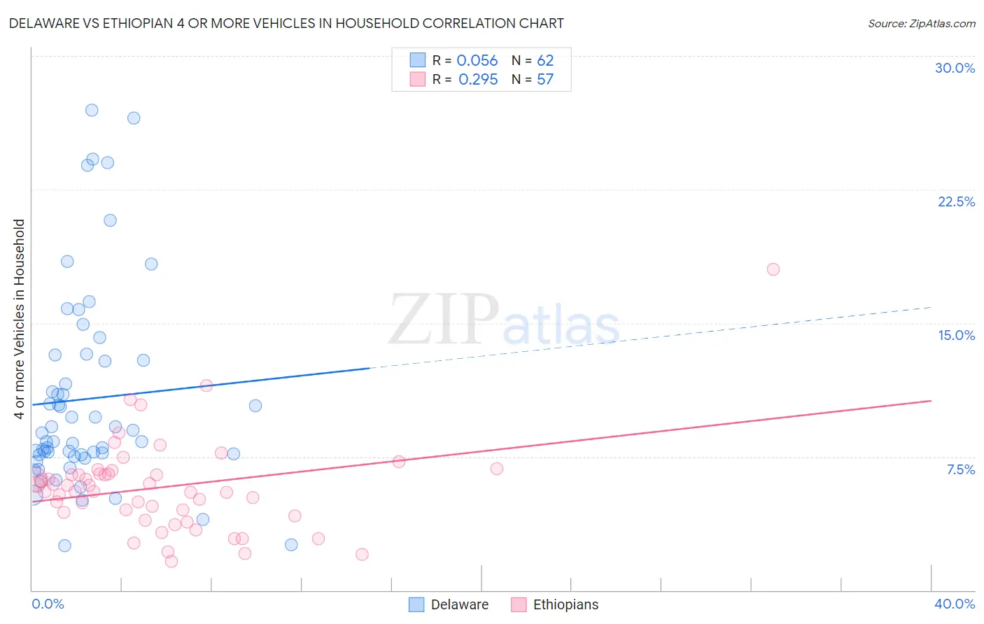 Delaware vs Ethiopian 4 or more Vehicles in Household