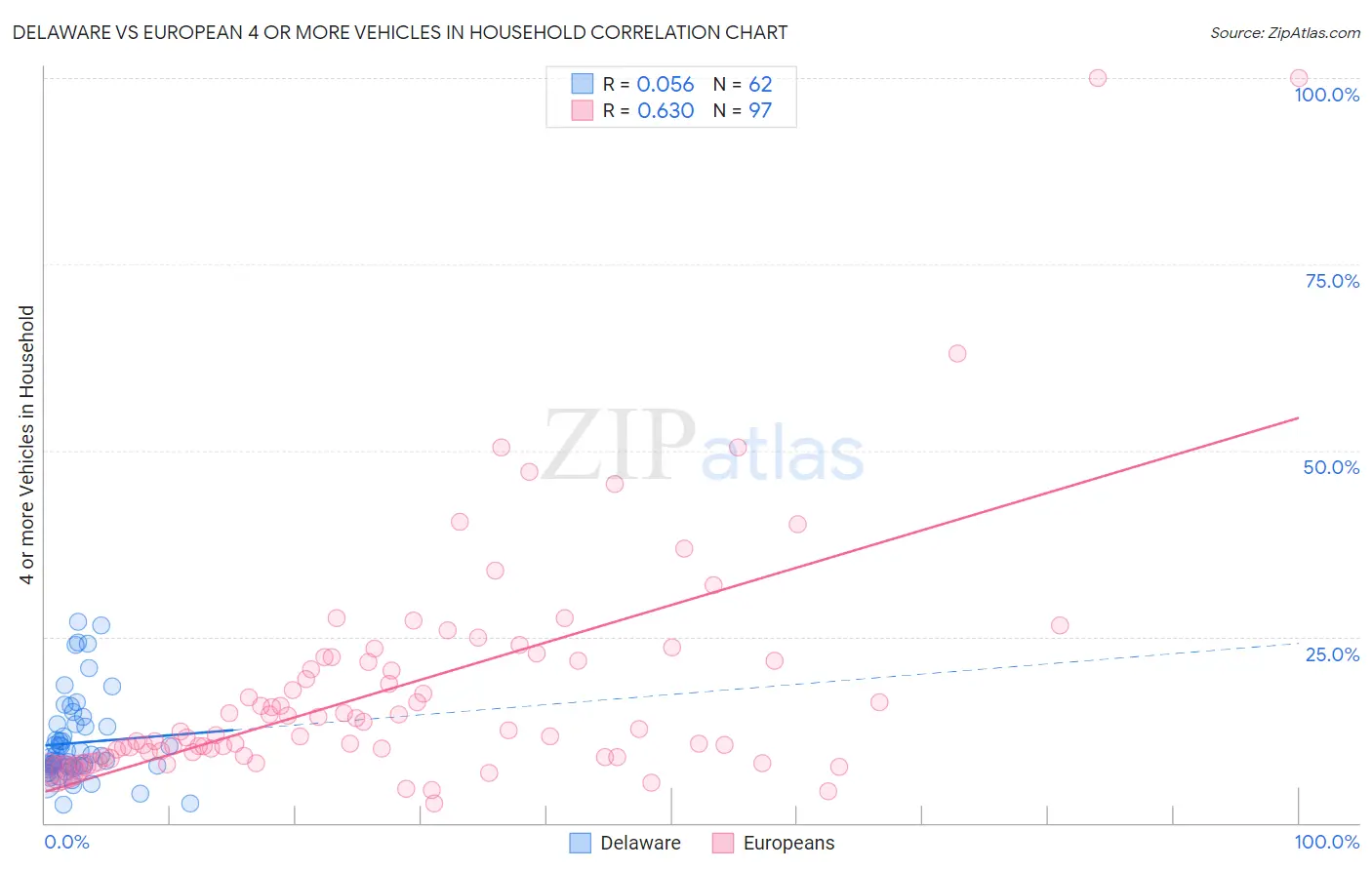 Delaware vs European 4 or more Vehicles in Household
