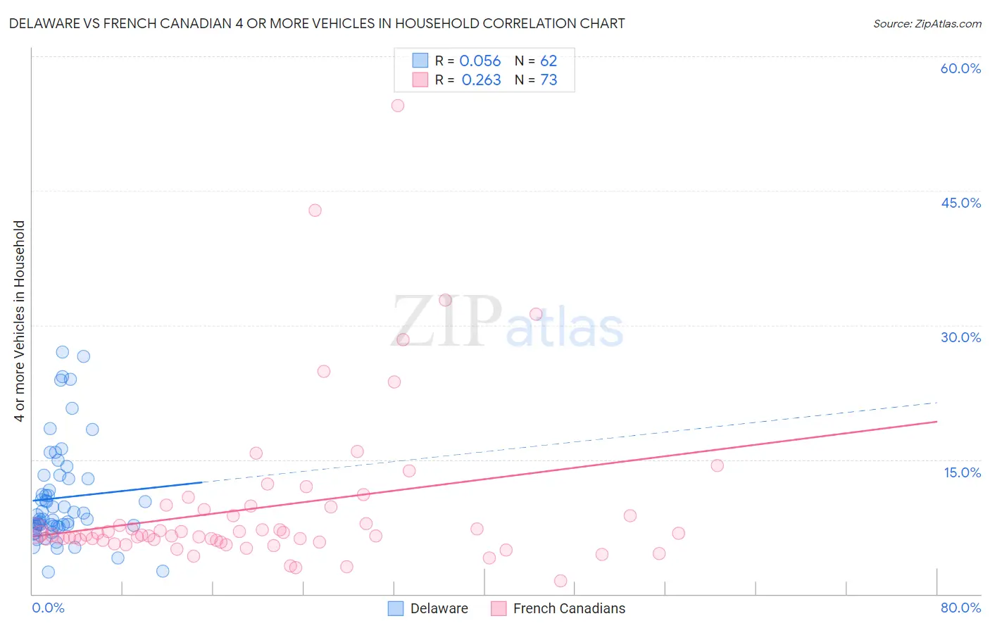 Delaware vs French Canadian 4 or more Vehicles in Household