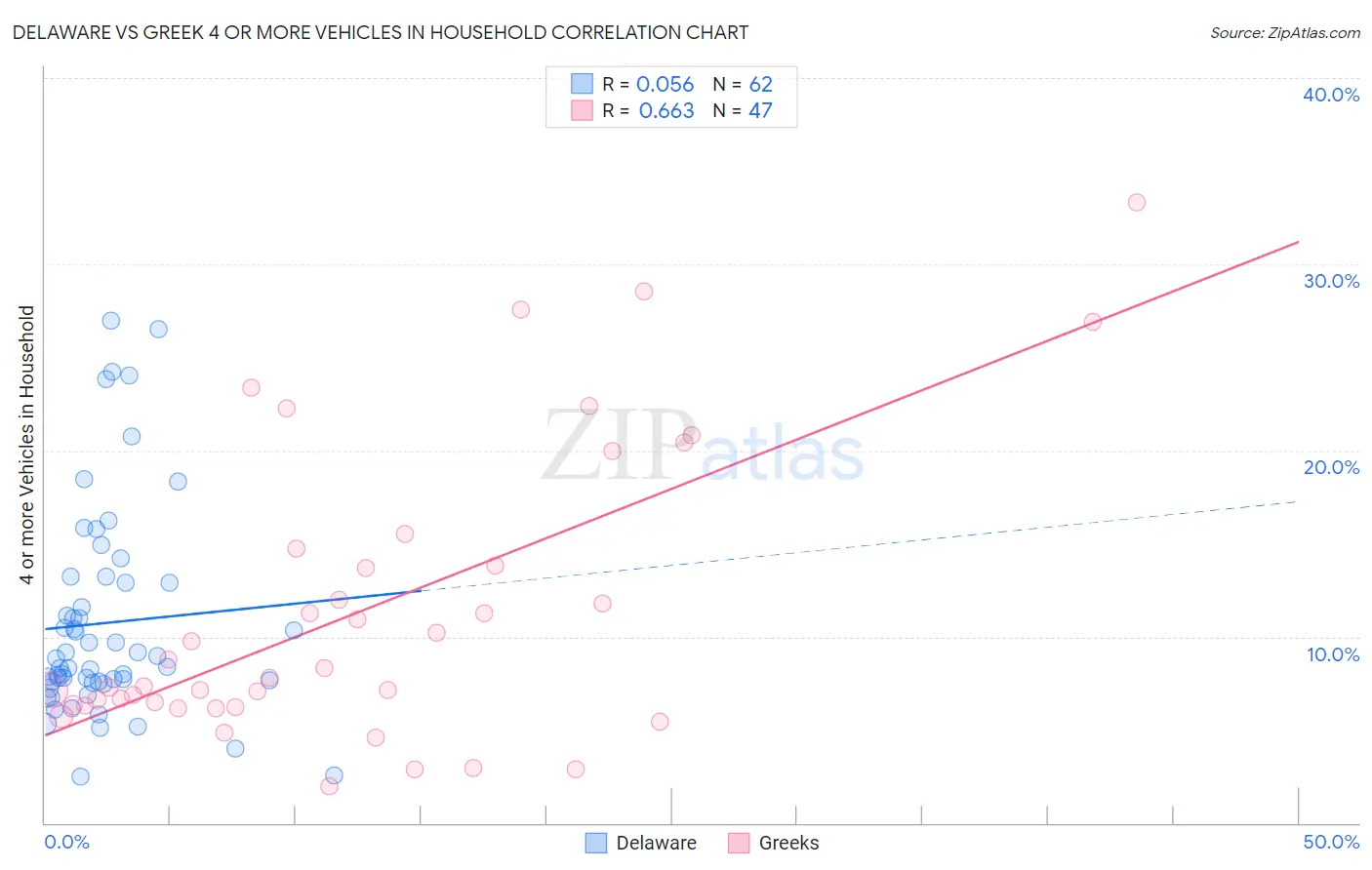 Delaware vs Greek 4 or more Vehicles in Household