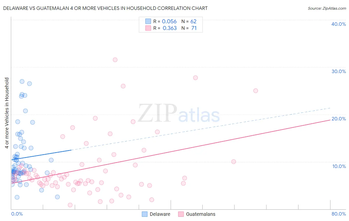 Delaware vs Guatemalan 4 or more Vehicles in Household