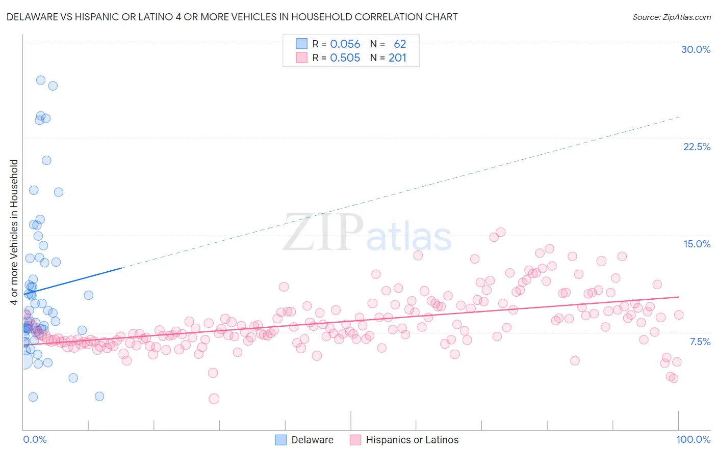 Delaware vs Hispanic or Latino 4 or more Vehicles in Household