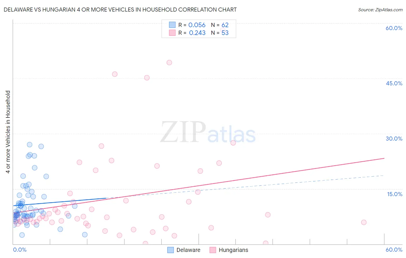 Delaware vs Hungarian 4 or more Vehicles in Household