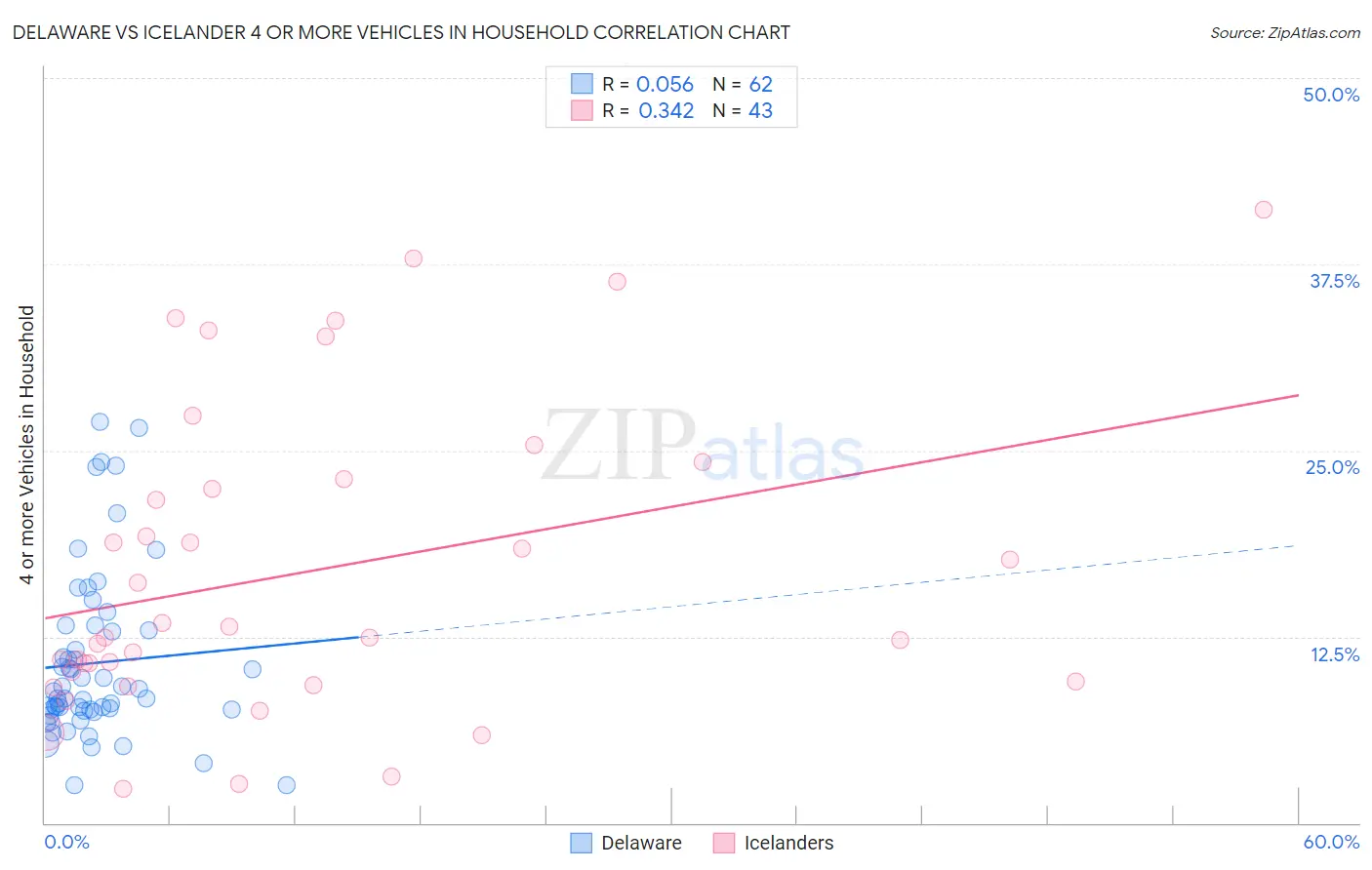 Delaware vs Icelander 4 or more Vehicles in Household
