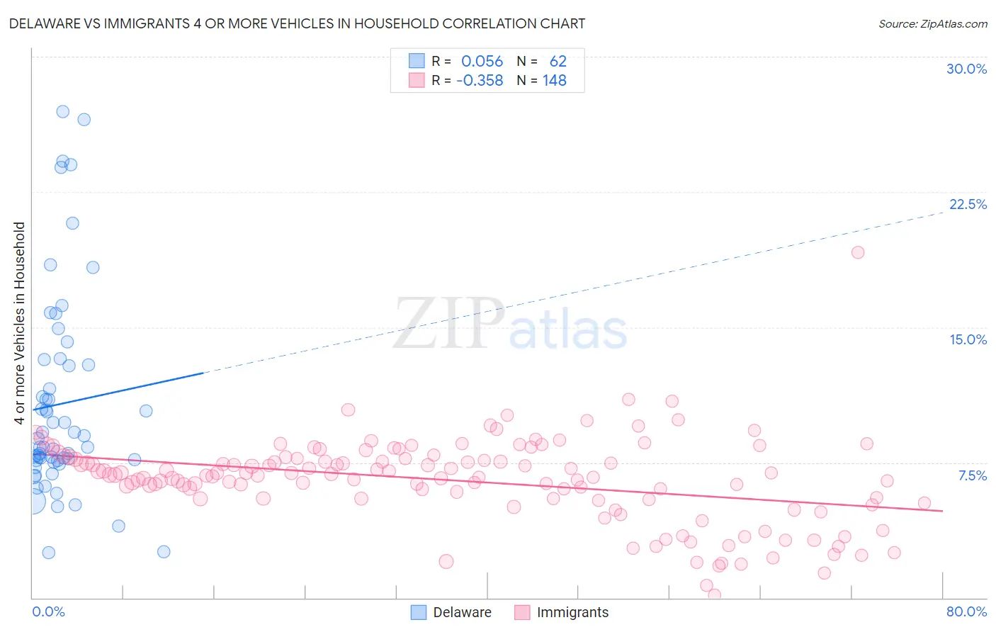 Delaware vs Immigrants 4 or more Vehicles in Household