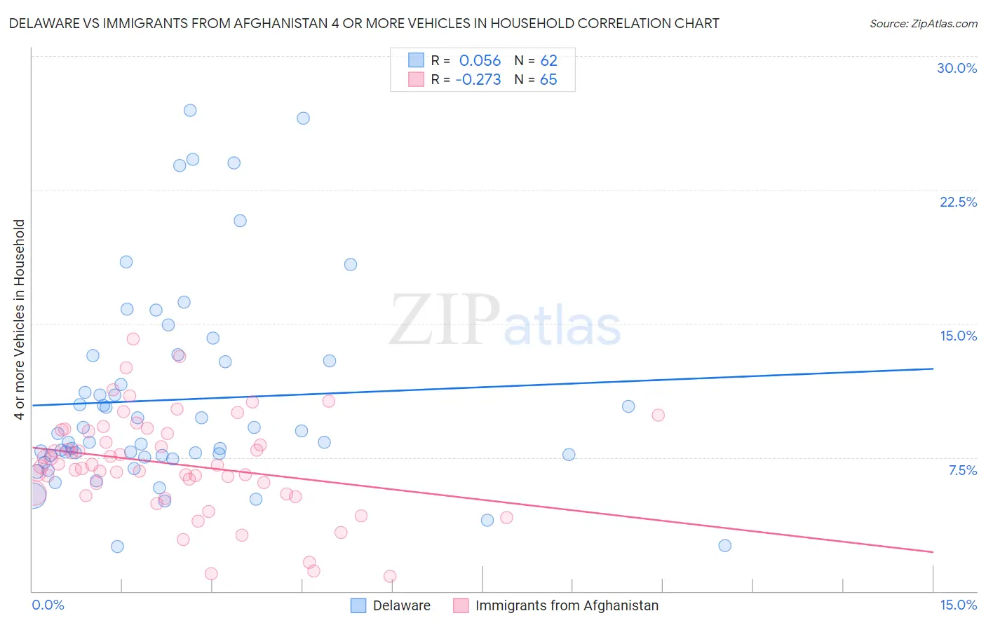 Delaware vs Immigrants from Afghanistan 4 or more Vehicles in Household