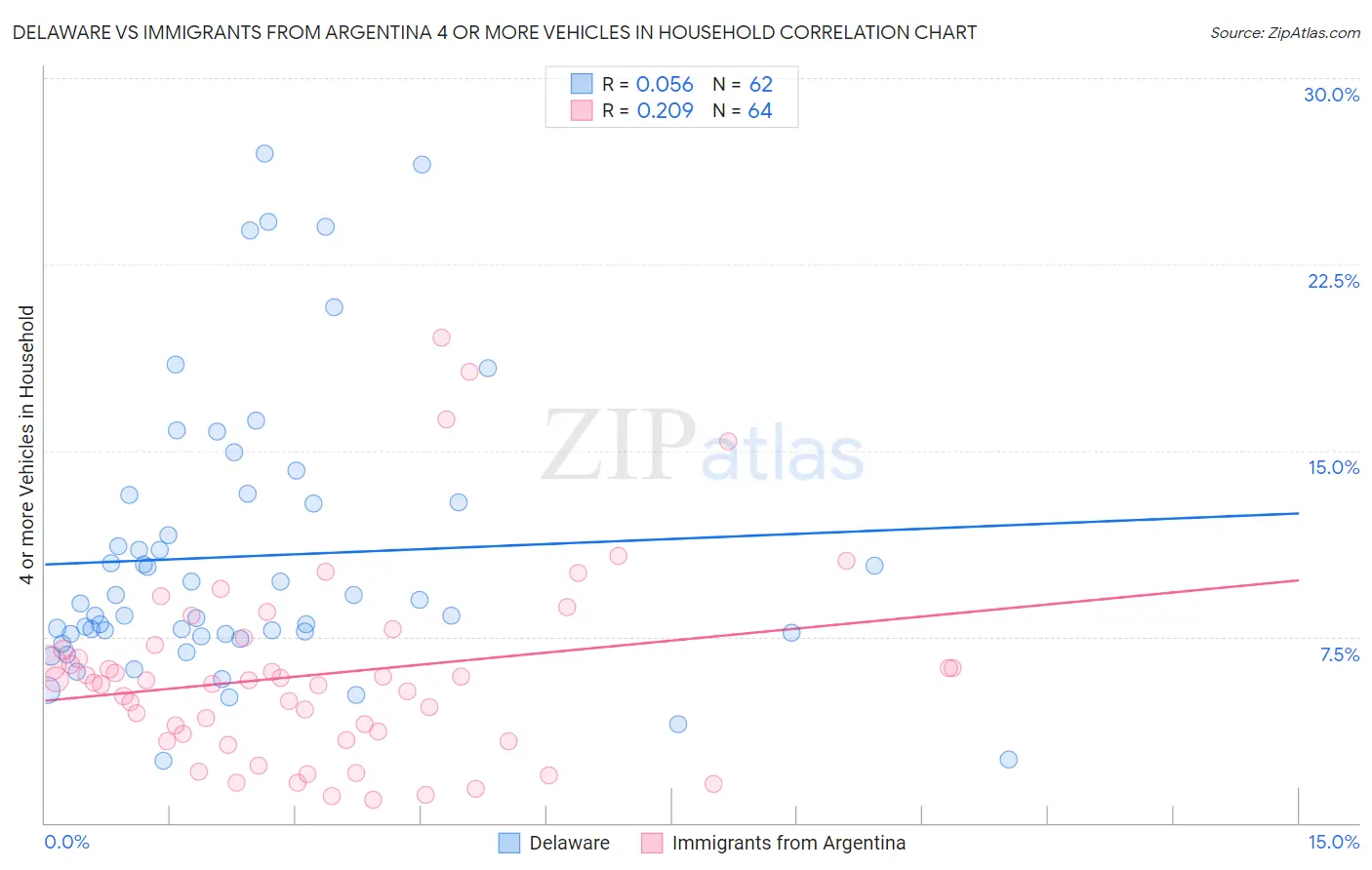 Delaware vs Immigrants from Argentina 4 or more Vehicles in Household