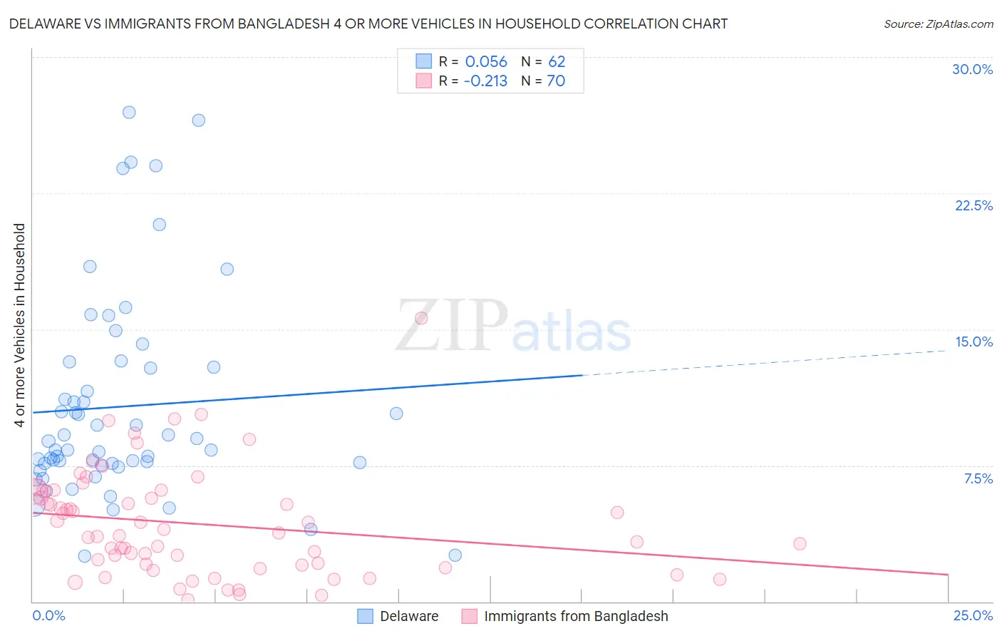 Delaware vs Immigrants from Bangladesh 4 or more Vehicles in Household