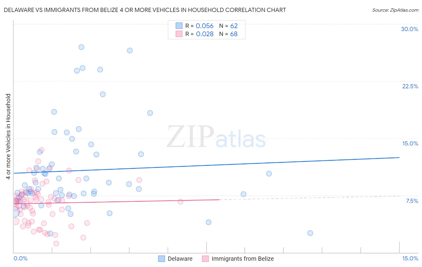 Delaware vs Immigrants from Belize 4 or more Vehicles in Household
