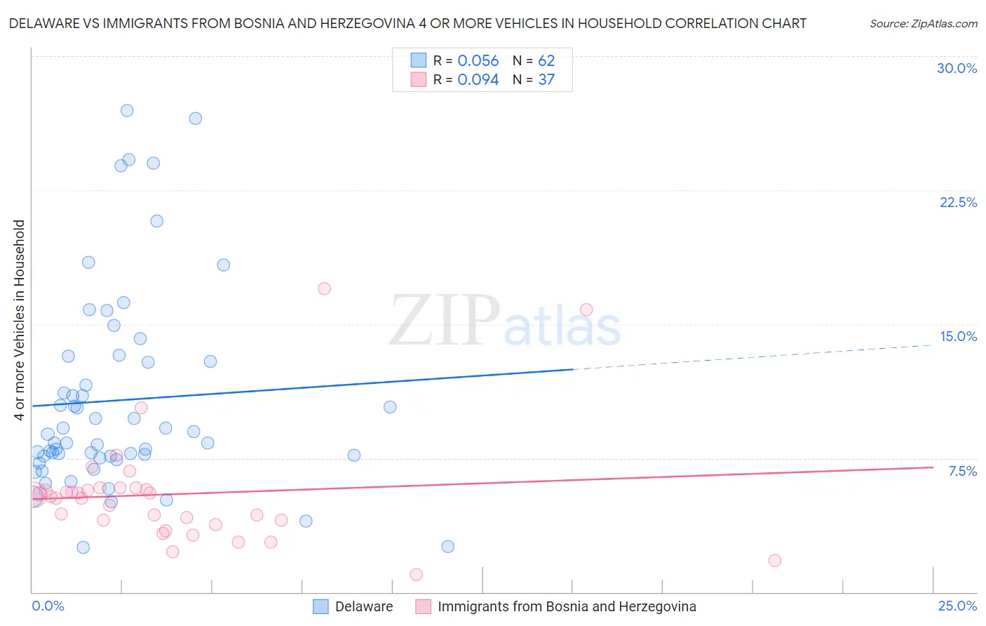 Delaware vs Immigrants from Bosnia and Herzegovina 4 or more Vehicles in Household