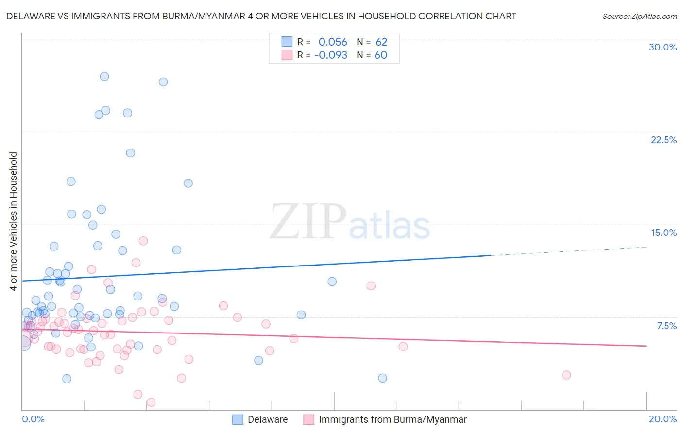 Delaware vs Immigrants from Burma/Myanmar 4 or more Vehicles in Household