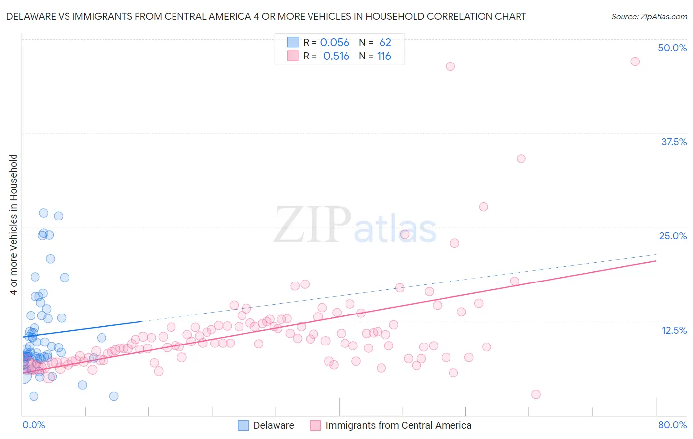 Delaware vs Immigrants from Central America 4 or more Vehicles in Household