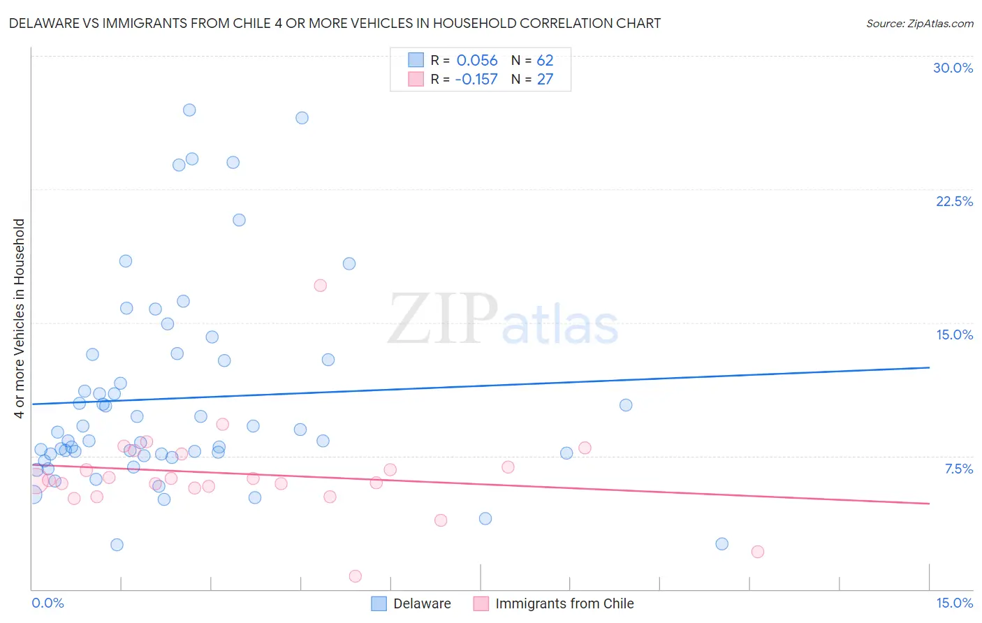 Delaware vs Immigrants from Chile 4 or more Vehicles in Household