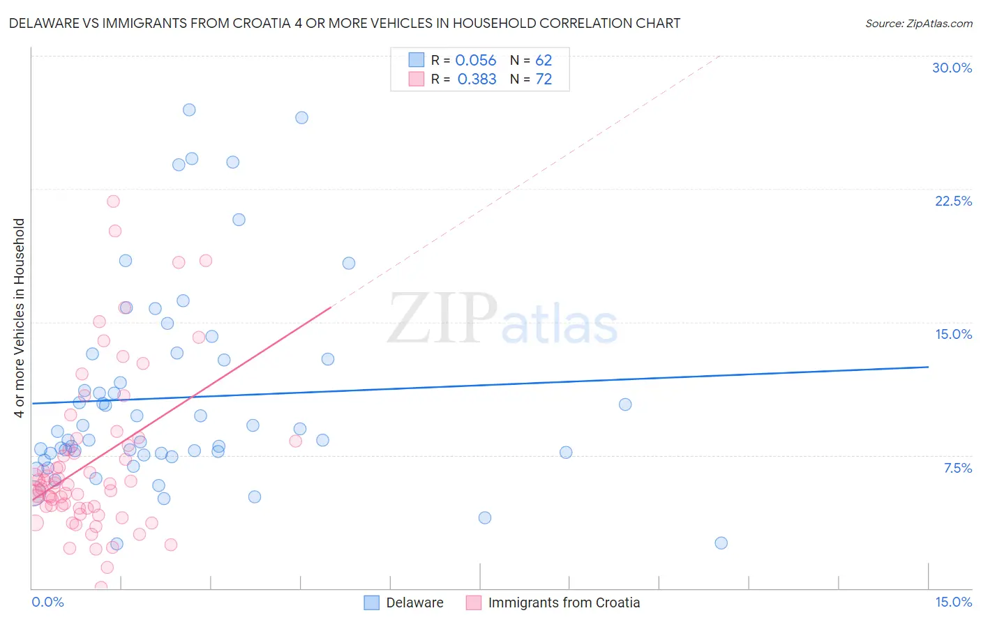 Delaware vs Immigrants from Croatia 4 or more Vehicles in Household