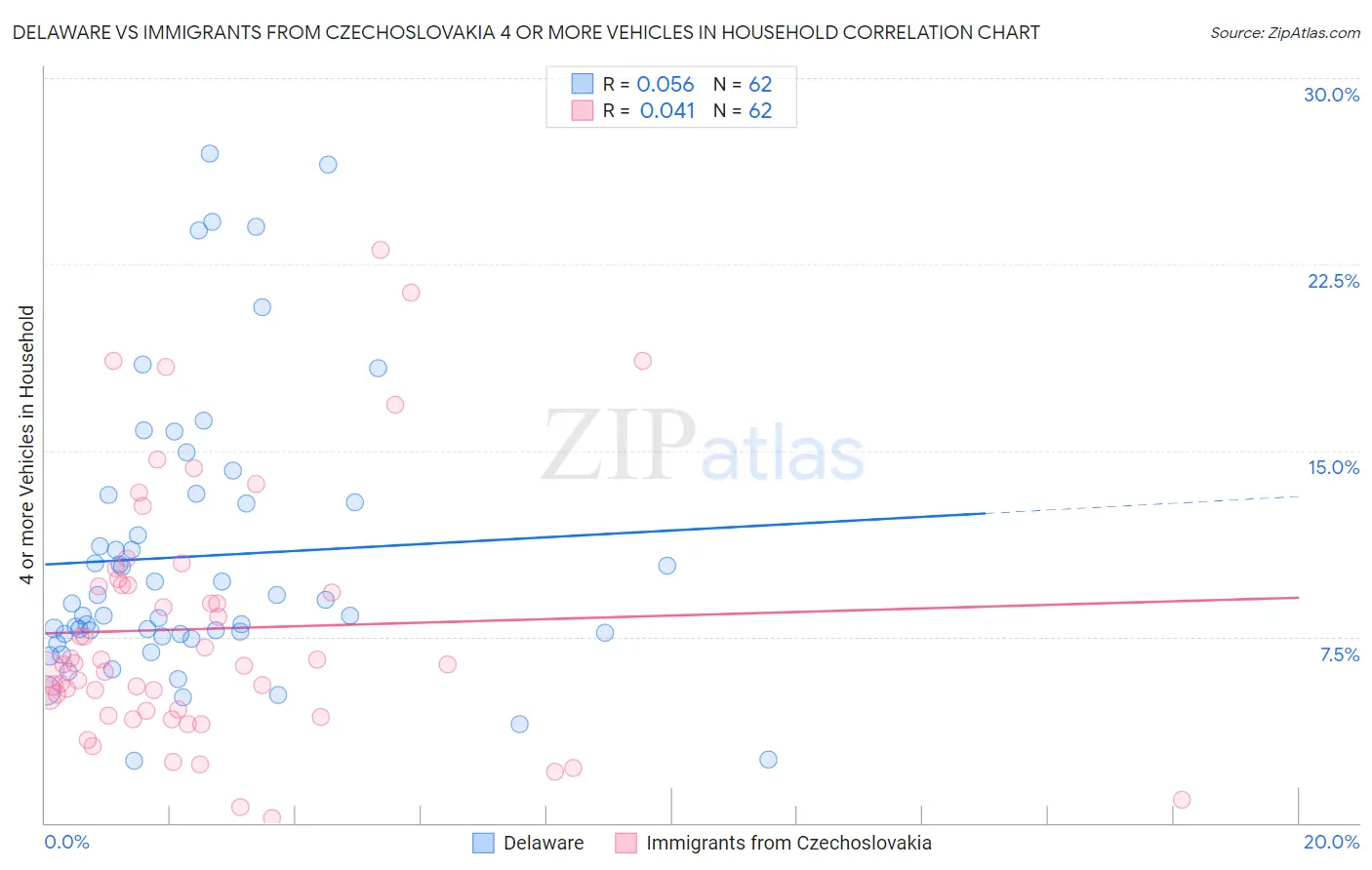 Delaware vs Immigrants from Czechoslovakia 4 or more Vehicles in Household