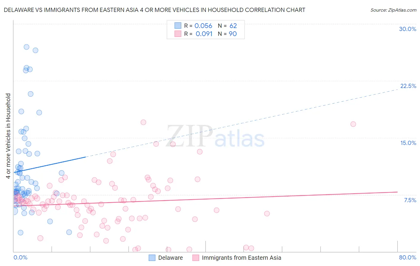 Delaware vs Immigrants from Eastern Asia 4 or more Vehicles in Household
