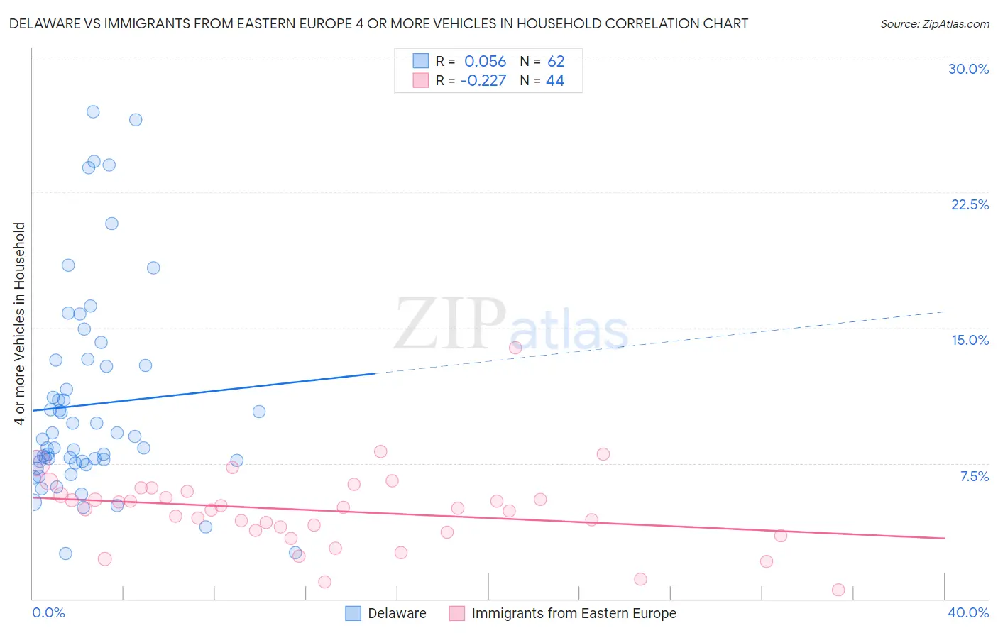 Delaware vs Immigrants from Eastern Europe 4 or more Vehicles in Household