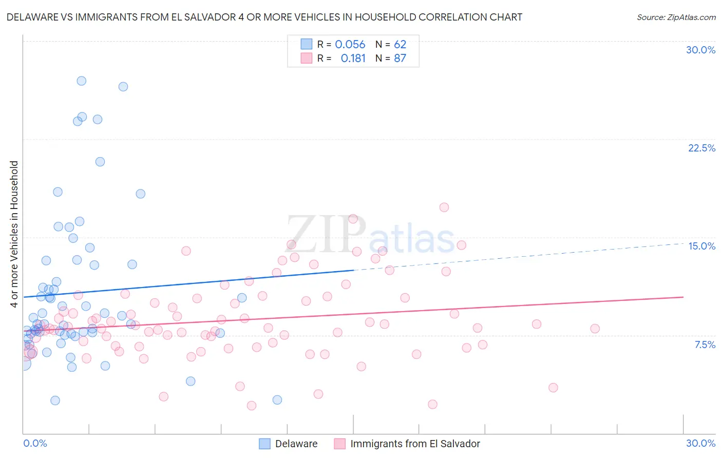 Delaware vs Immigrants from El Salvador 4 or more Vehicles in Household