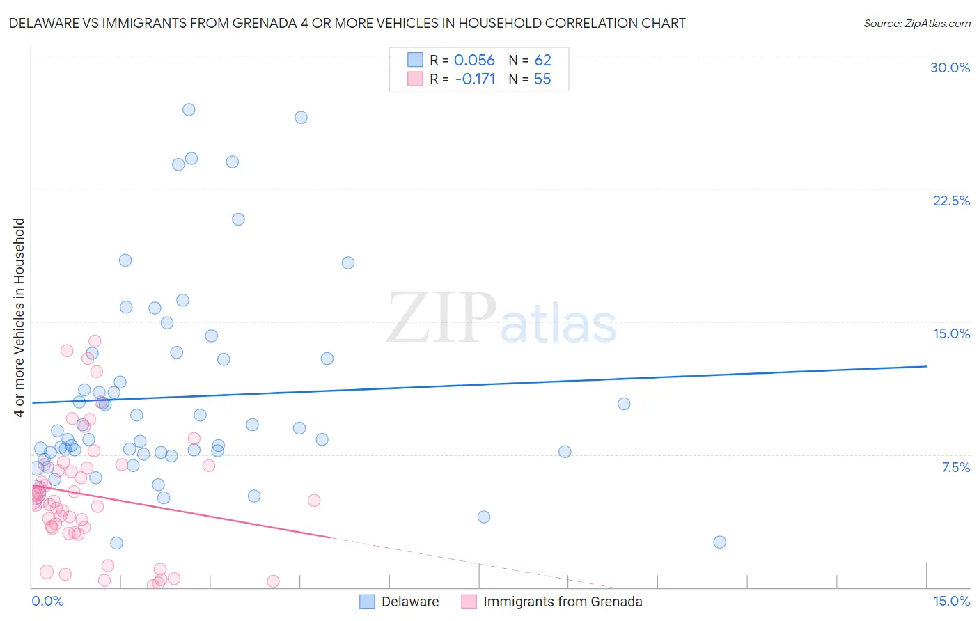 Delaware vs Immigrants from Grenada 4 or more Vehicles in Household