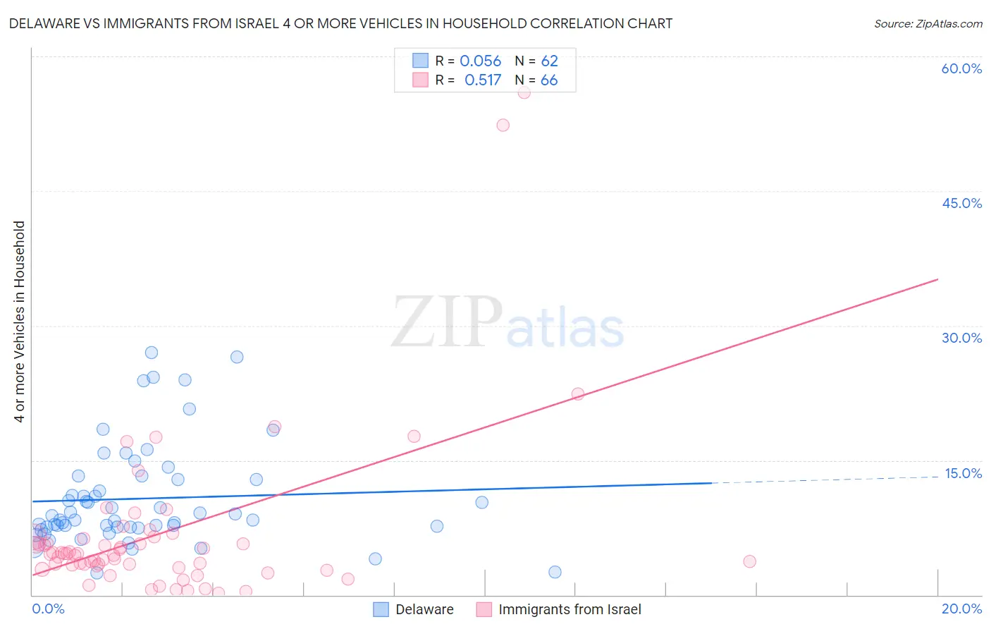 Delaware vs Immigrants from Israel 4 or more Vehicles in Household