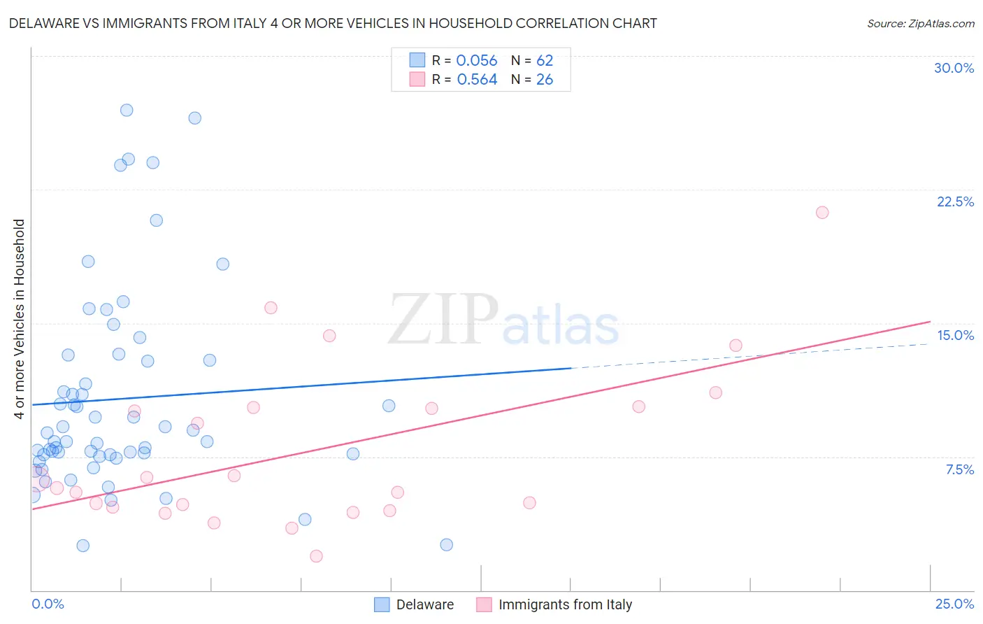 Delaware vs Immigrants from Italy 4 or more Vehicles in Household