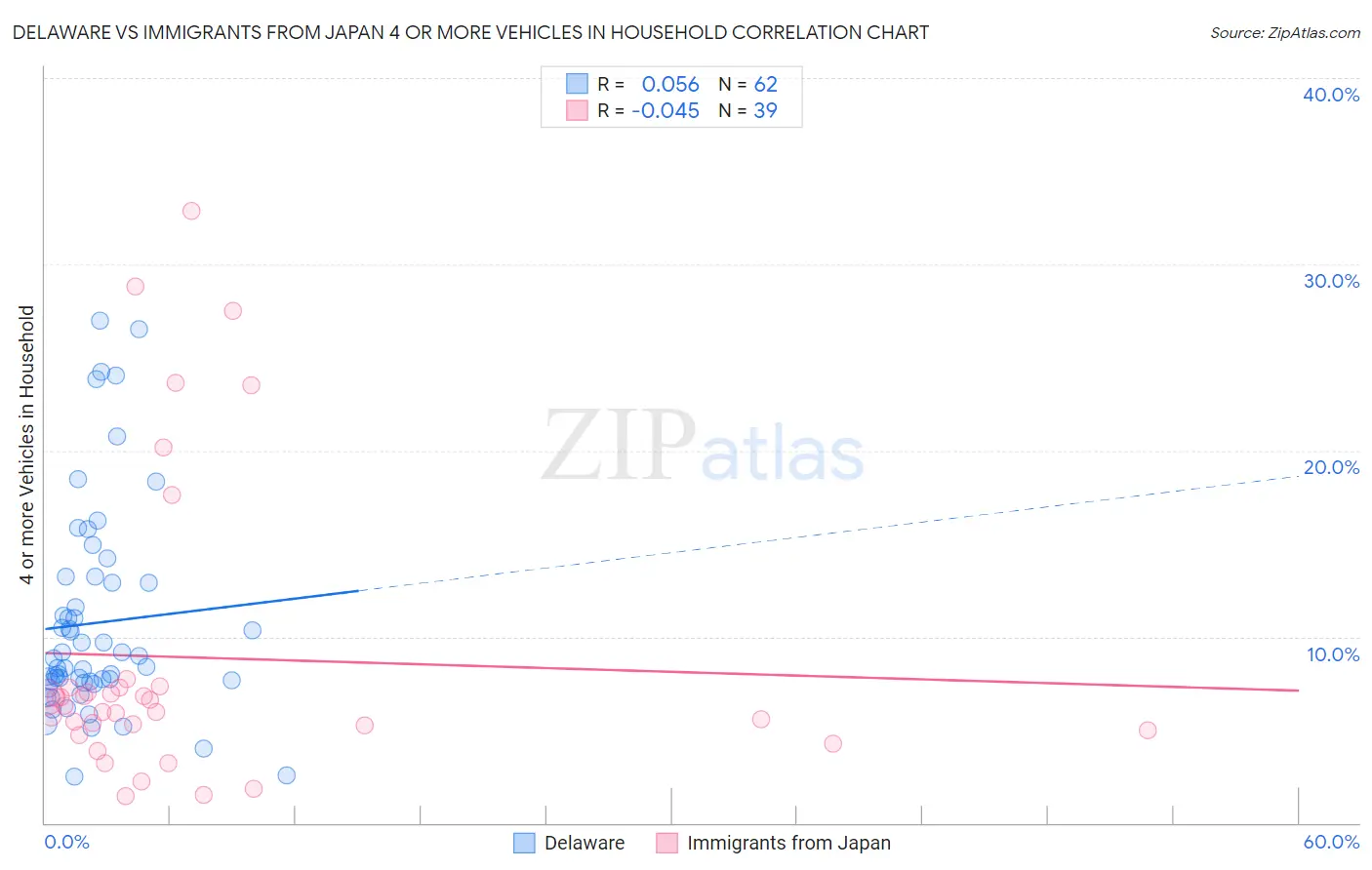 Delaware vs Immigrants from Japan 4 or more Vehicles in Household