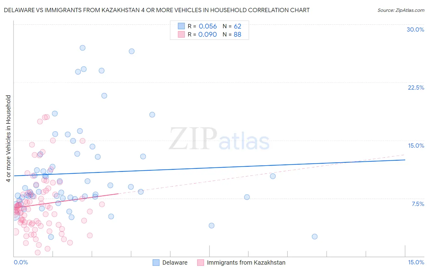 Delaware vs Immigrants from Kazakhstan 4 or more Vehicles in Household