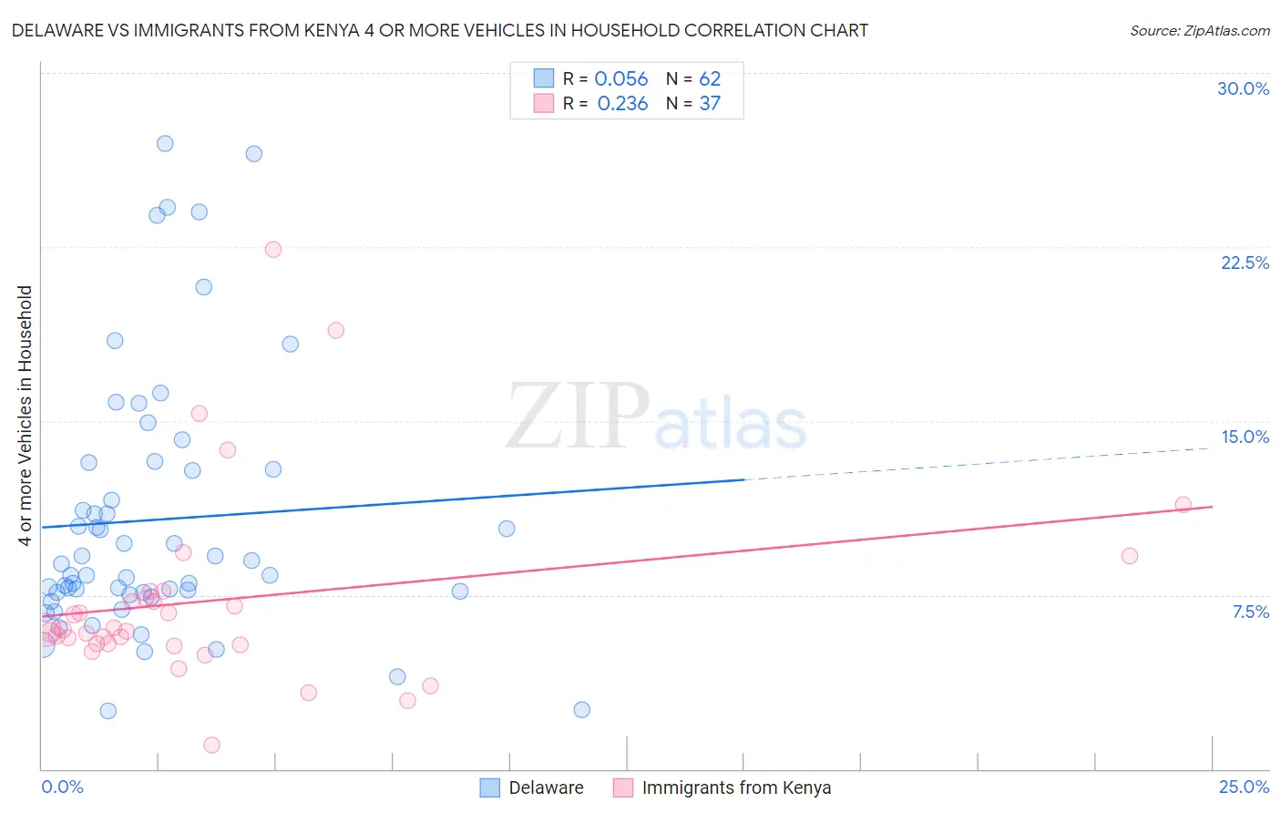 Delaware vs Immigrants from Kenya 4 or more Vehicles in Household